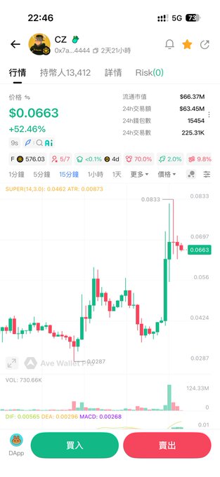 A mobile trading app screenshot shows the CZ token (0x7a...4444) at $0.0663, up 52.46% in 24 hours, with a market cap of $66.37M, volume of $63.45M, and 15454 holders, displayed alongside a green candlestick chart. The image appears to reference "Dragon Two" from the post, illustrating the token's volatile price action and market cap disparity with "Dragon One."