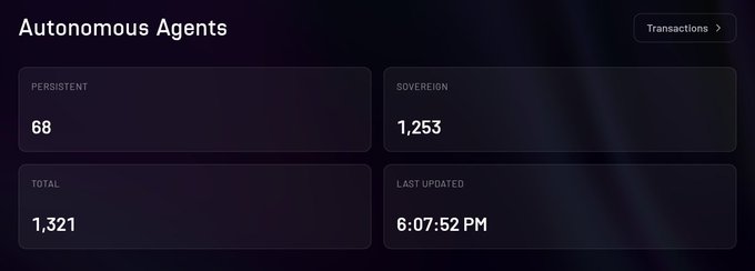 A dashboard titled "Autonomous Agents" displays key metrics: 68 Persistent, 1,253 Sovereign, 1,321 Total agents, with a last updated timestamp of 6:07:52 PM. The image visually reinforces the post's announcement about Genesis 1000 reaching max capacity, showing that sovereign agents have now surpassed the initial 1,000 early builders as total autonomous agent adoption crosses 1,321.