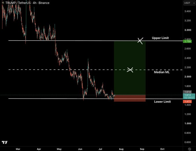 A 4-hour Binance chart of TRUMP/TetherUS displaying key price levels with an Upper Limit at 2.759, Median ML around 2.150, and Lower Limit at 1.473, with the current price at 1.614, supporting the post's cautious optimism about TRUMP finding a potential bottom near recent lows.