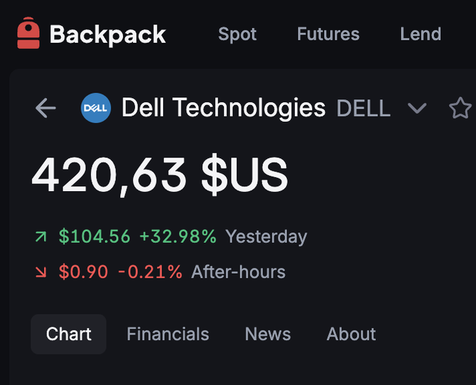 "Backpack" refers to a backpack company, Dell Technologies. The screenshot displays a post that shows the current status of a Dells stock price chart with the price of $420,633 US (as indicated by the text) and the time displayed as "Yesterday." Other details are also visible on this post. This information could be helpful for anyone interested in investing or following the performance of Dell Technologies stocks.