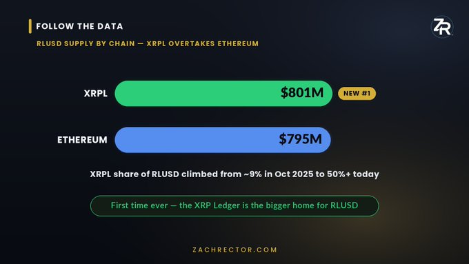 A bar chart from zach rector's "Follow the Data" series shows RLUSD supply by chain, with XRPL now at $801M (marked "New #1") surpassing Ethereum at $795M, as XRPL's share of RLUSD grew from ~9% in October 2025 to over 50%, marking the first time the XRP Ledger became the bigger home for RLUSD.