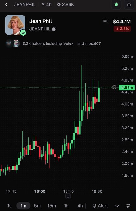 A financial chart displays the JEANPHIL cryptocurrency at $4.47M with a 3.5% decline, showing green and red candlesticks on a 1-minute timeframe.