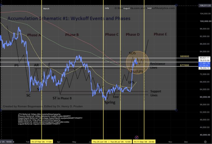 A financial chart titled "Accumulation Schematic #1: Wyckoff Events and Phases" showing Bitcoin's price action across Phases A through E from March to December 2025, with annotations marking key Wyckoff events including PS, AR, SC, ST, Spring, LPS, SOS, and BU/LPS between support lines at $72,000 and resistance lines at $77,000 and $80,600, illustrating the consolidation pattern referenced in the post ahead of a potential Phase E breakout in September.
