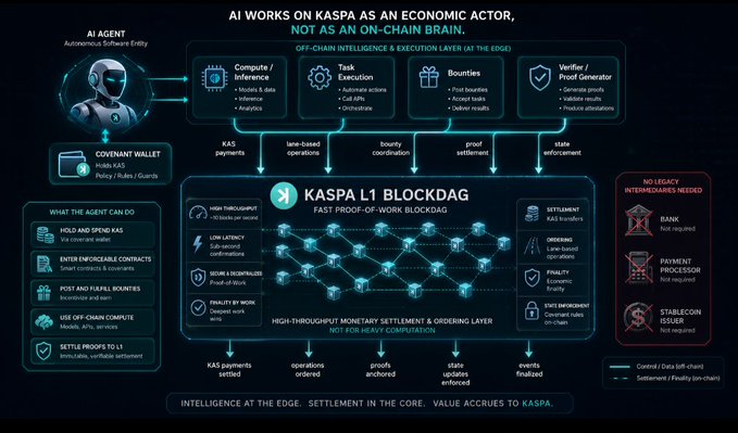 The image is an infographic titled "AI works on Kaspa as an economic actor, not as an on-chain brain," illustrating how an AI agent interacts with the Kaspa L1 BlockDag through a covenant wallet for off-chain intelligence and execution, while settling payments, operations, proofs, and state updates on-chain. It highlights features like high throughput, low latency, and security of the BlockDag, emphasizing that no legacy intermediaries (bank, payment processor, stablecoin issuer) are needed, aligning with the post's message about edge-based AI intelligence and core settlement on Kaspa.