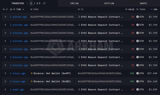 A blockchain transfer log shows multiple recent ETH transactions of 2K each (~$3.76M) being sent to the Eth2 Beacon Deposit Contract from the address 0x2d5979DC265e1349d13410fC1f5d5..., along with larger transfers of 28K and 30K ETH from Binance hot wallets.
