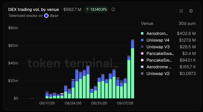 A Token Terminal chart displays 'DEX trading vol. by venue' totaling $562.7 M, breaking down 30-day sums for venues like Aerodrome ($402.8 M) and Uniswap V4.