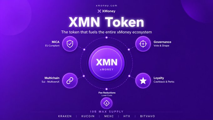The image features a purple background with white text that reads "XMN token". Below this, there are five circles representing different aspects of the XMN token ecosystem. Each circle contains a description or function related to the token. In addition, there is a small star icon in the center of the image and a link to the post about the XMN token. The text on the post emphasizes that the token supports mainstream adoption through its integration with existing ecosystems like @MultiversX, @xMoney_com, and @xMoney_regulations.