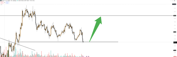 A candlestick chart of Solana ($SOL) shows a sharp downtrend followed by a large green arrow pointing upward, indicating an anticipated bullish reversal. The accompanying text, "$SOL dips are for buying," reinforces the message to capitalize on the dip as a buying opportunity.
