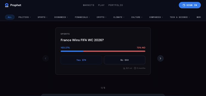 A screenshot of the Prophet prediction market website showing a sports category question 'France Wins FIFA WC 2026?' with 27% Yes (376 votes) and 73% No (846 votes).