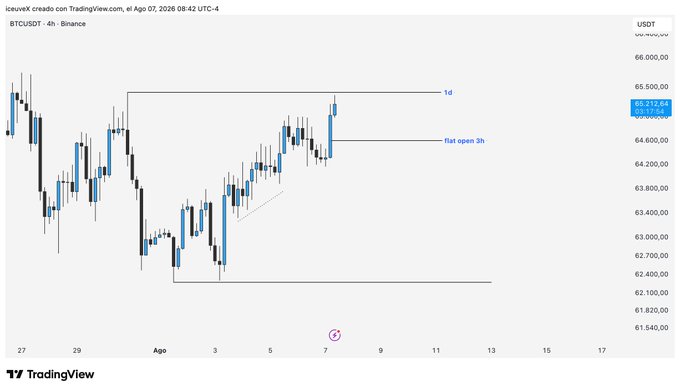 A TradingView BTCUSDT 4-hour candlestick chart from Binance showing Bitcoin price action between approximately $61,500 and $68,000 with annotations for "1d" resistance and "flat open 3h" levels.