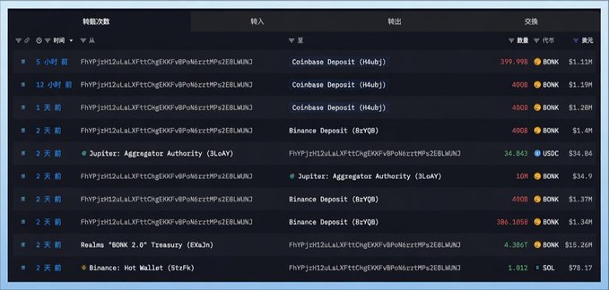A blockchain transaction history table in Chinese showing recent transfers involving Coinbase Deposit, Binance Deposit, Jupiter Aggregator Authority, and Binance Hot Wallet transactions in BONK, USDC, and SOL.