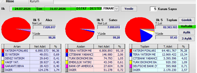 A Turkish stock market dashboard (DSTKF-DESTEK FINAN.) showing weekly swap data from July 24-31, 2026, with three pie charts highlighting heavy buying concentration (98.26%) and top net buyers including YATIRIM FONLARI (5,890,575), IS YATIRIM (49,051), and DENIZ YATIRIM (29,643), alongside top net sellers such as TERA YATIRIM ME (6,806,893) and CITIBANK YABANCI (146,980).
