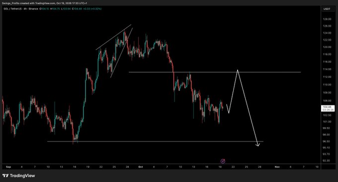 A TradingView 4-hour chart of SOL/USDT on Binance shows price at $104.64 (-0.32%), with white hand-drawn annotations depicting a potential bearish scenario where price rallies toward the $113 resistance before sharply breaking down toward the $95 support level, implying the trader's downside bias depends on overall crypto market direction led by Bitcoin.
