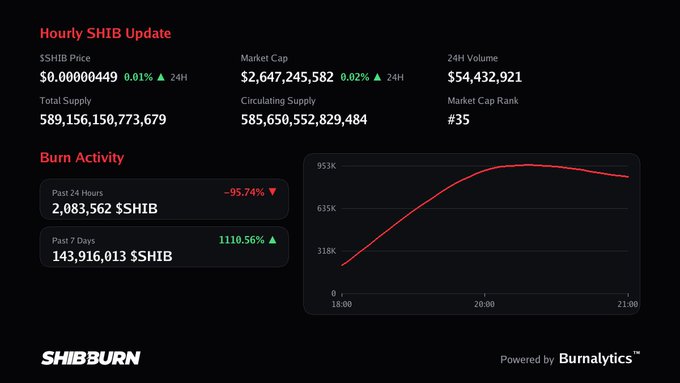 A SHIB Burn dashboard displays an hourly SHIB update with a price of $0.00000449, market cap of $2,647,245,582, and 24H volume of $54,432,921, alongside burn activity stats and a line graph.