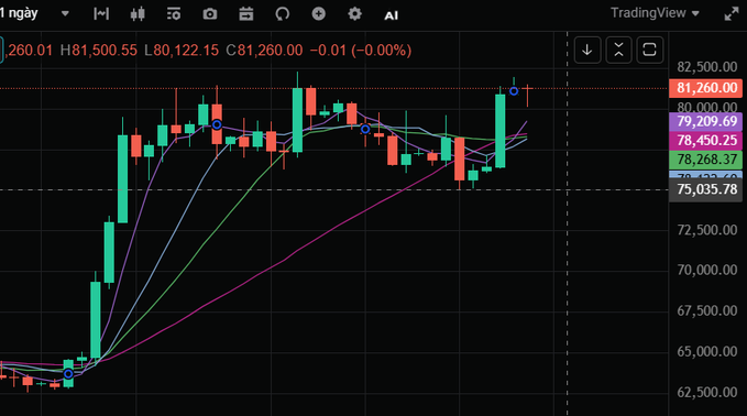 A TradingView candlestick chart showing daily price action around 81,260, with high of 81,500.55, low of 80,122.15, and close at 81,260.00.