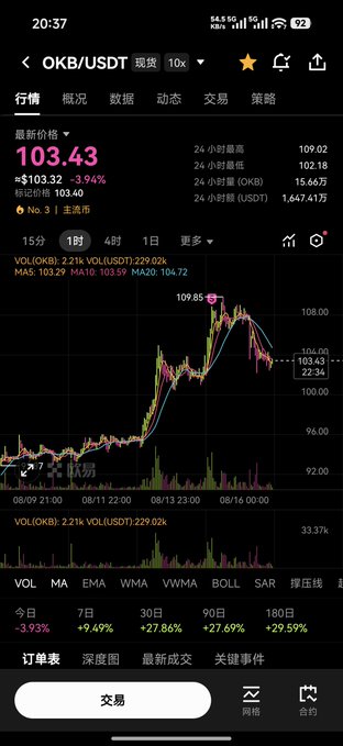 A smartphone screenshot displays the OKX exchange trading interface for OKB/USDT, showing the latest price at 103.43 USDT with a 3.94% increase, alongside a candlestick chart marked with a recent high of 109.85 and an entry point at the user's 108 buy. The chart illustrates the trader's 10% long position taken at 108, supporting the planned strategy to scale into additional 10% positions at 115 and 124.