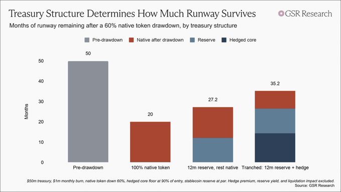 A GSR Research bar chart titled 'Treasury Structure Determines How Much Runway Survives' showing months of runway by treasury structure: Pre-drawdown (50), 100% native token (20), 12m reserve rest native (27.2), and Tranched 12m reserve + hedge (35.2).