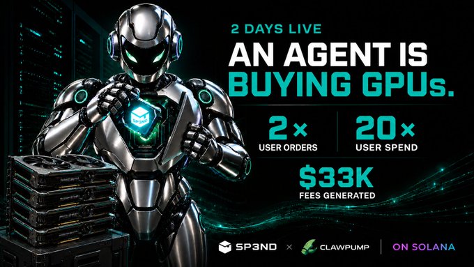 A promotional graphic featuring a futuristic robot holding a glowing box, advertising 'SP3ND x CLAWPUMP ON SOLANA' with text stating '2 DAYS LIVE - AN AGENT IS BUYING GPUs,' highlighting 2x user orders, 20x user spend, and $33K fees generated.