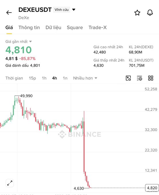 A Binance trading chart showing DEXEUSDT (DeXe) token price at 4,810 USDT, down -85.87% (-4.81), with a 24-hour high of 42,480 and low of 4,630, displaying a dramatic price crash on the 4-hour timeframe.
