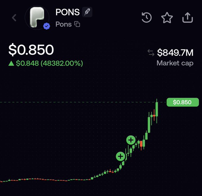 A cryptocurrency price chart showing PONS token at $0.850 with a massive gain of 48382.00% (up $0.848) and a market cap of $849.7M.
