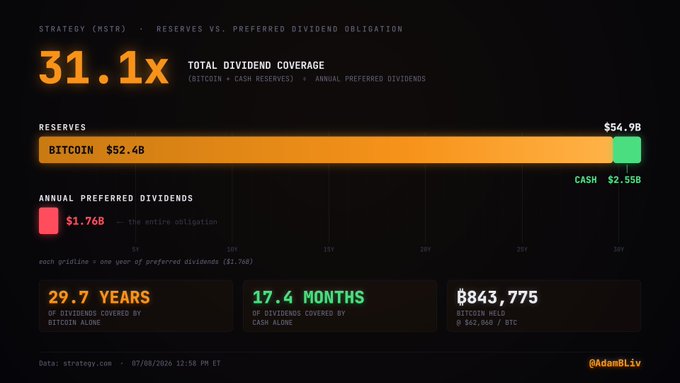 Strategy (MSTR) reserves vs. preferred dividend obligation chart showing $54.9B in total reserves ($52.4B Bitcoin + $2.55B cash) against $1.76B in annual preferred dividends, providing 31.1x dividend coverage—equating to 29.7 years of dividend coverage from Bitcoin alone and 17.4 months from cash alone, with 884,775 Bitcoin held at $62,868/BTC. The visualization illustrates the financial backing behind MSTR's preferred dividend obligation referenced in the post.