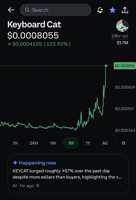 A trading chart for 'Keyboard Cat' showing a price of $0.0008055 with a 103.92% increase, where $0.000806 is highlighted at the top of the 1M graph.