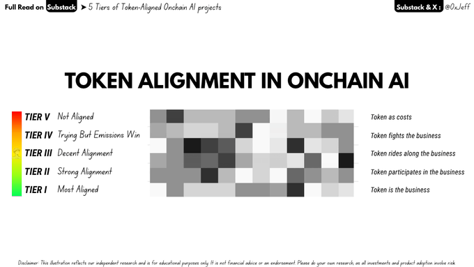 A slide titled 'TOKEN ALIGNMENT IN ONCHAIN AI' illustrating a 5-tier system (TIER I 'Most Aligned' to TIER V 'Not Aligned') describing how tokens relate to their underlying businesses, next to a pixelated grid.