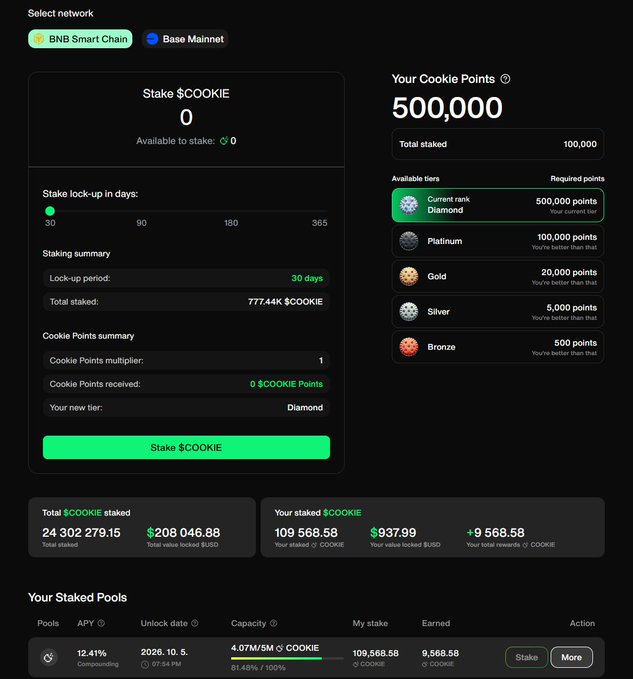 The image shows a $COOKIE token staking dashboard displaying 500,000 Cookie Points (Diamond tier) with a total staked value of $208,046.88 and the user's individual stake of 109,568.58 $COOKIE worth $937.99, illustrating the significant value loss referenced in the post about the staking position declining from roughly $10,000 to under $1,000.