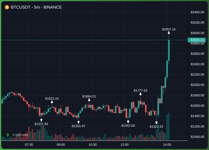 A BTCUSDT 5-minute Binance candlestick chart shows a sharp rally from roughly 81,300 to a labeled high of 82,957.15, with the current price near 82,865.21, aligning with the accompanying post’s “$BTC LFG” bullish sentiment.