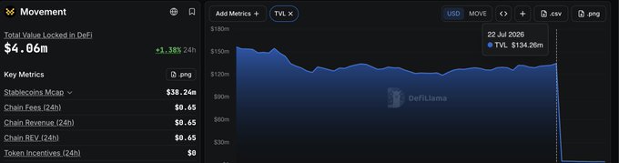 The image shows a DeFiLlama dashboard displaying Movement's Total Value Locked (TVL) plummeting from $134.06m on 22 Jul 2025 to just $4.06m, supporting the post's claim that Movement's TVL collapsed from $134m to $4m in a week unnoticed.