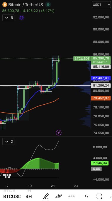 A TradingView candlestick chart shows Bitcoin (BTCUSDT) trading at $85,390.78, up 5.17% (+$4,195.22), with the price climbing toward the $86,000 resistance level and approaching the $90,000 target mentioned in the accompanying bullish commentary.