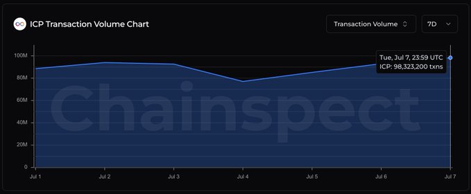 This chart displays the transaction volume for ICP, showing 98,323,200 transactions on July 7. The post "$" relates to the ICP ticker symbol shown in the chart's title.