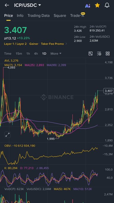 A cryptocurrency trading chart on Binance showing the ICP/USDC pair at a current price of 3.407, with a +13.23% daily gain and various technical indicators including MA, OBV, and KDJ displayed.