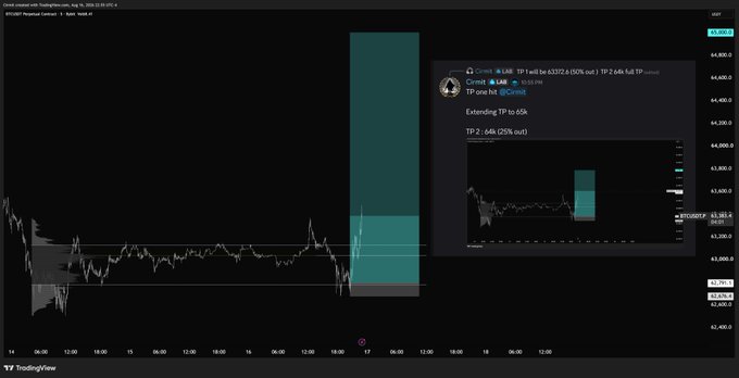 A TradingView chart showing Bitcoin (BTCUSDT) at $63,351.6 displays a large cyan/teal candlestick projection on the left, with a trade setup overlay specifying "TP 1 one hit @Cmnt," "Extending TP to 65k," and "TP 2 : 64k (25% out)," illustrating the author's call to extend the take-profit target toward $65,000 as mentioned in the post.