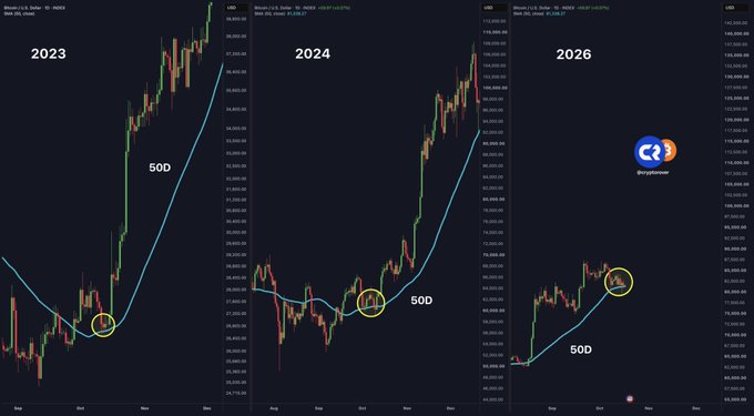 A Bitcoin/USD (BINANCE) trading chart displays three yearly views (2023, 2024, and 2026), highlighting how Bitcoin previously bounced off the 50-day moving average (blue line) in October of 2023 and 2024—marked with yellow circles—suggesting a similar bullish setup could trigger a massive rally.