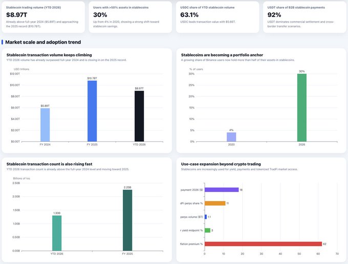 The image is a dashboard titled "Market scale and adoption trend," highlighting stablecoin metrics including $8.97T YTD trading volume, 30% of Binance users holding >50% of assets in stablecoins, USDC's 63.1% share of stablecoin volume ($5.66T), and USDT's 92% share of B2B stablecoin payments, with charts showing rising transaction volume/value from FY 2024 to FY 2025, growing stablecoin adoption among Binance users (4% to 30%), increasing transaction count (1.30B YTD vs 2.29B FY 2025), and dominant use cases like DeFi (58) and B2B settlement (62). It visually reinforces the post's point about stablecoins splitting into specialized roles, with USDC leading DeFi trading volume and USDT dominating B2B payments and transaction count.