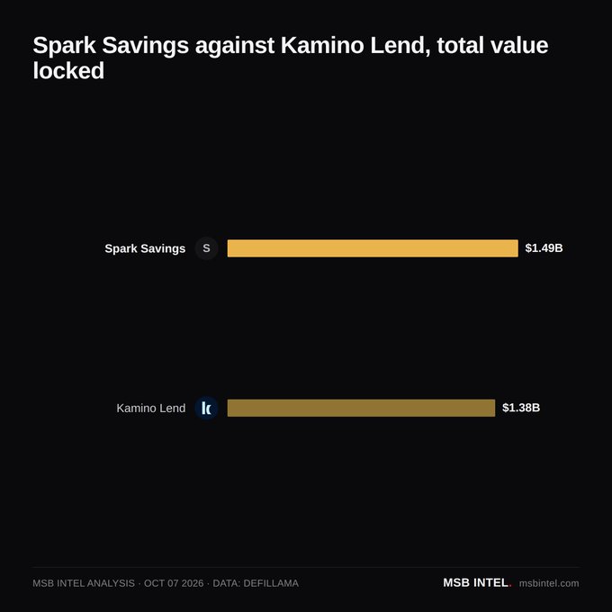 A bar chart titled 'Spark Savings against Kamino Lend, total value locked' comparing Spark Savings ($1.49B) and Kamino Lend ($1.38B), sourced from MSB Intel analysis dated Oct 07 2026.