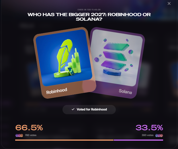 Poll graphic asking 'WHO HAS THE BIGGER 2027?: ROBINHOOD OR SOLANA?' showing Robinhood leading with 66.5% (780 votes) versus Solana at 33.5% (393 votes).