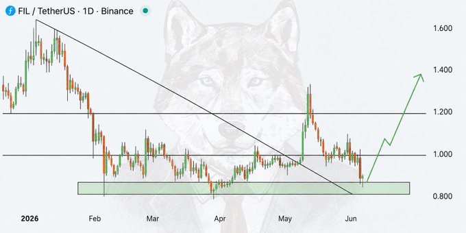The image features a chart depicting market trends for Bitcoin, with a line graph showing the fluctuations of Bitcoin prices over time. The graph shows that Bitcoin's price has been steadily increasing across several months. In addition to this upward trend, there is a wolf head featured in the bottom right corner, giving the viewer an idea of what type of chart it is - likely a cryptocurrency chart or financial chart with symbols for different elements like Bitcoin and market trends. The image also includes text that references a post about Coin name, $FIL Strong support reaction forming after long accumulation phase. It appears to be analyzing the Bitcoin price over a period of time, and identifying patterns in the changes in its value.