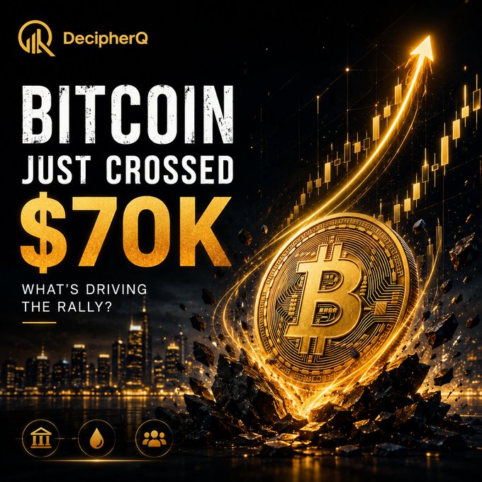A promotional graphic from DecipherQ featuring the text 'BITCOIN JUST CROSSED $70K - WHAT'S DRIVING THE RALLY?' alongside an image of a golden Bitcoin coin and an upward-trending candlestick chart against a city skyline.