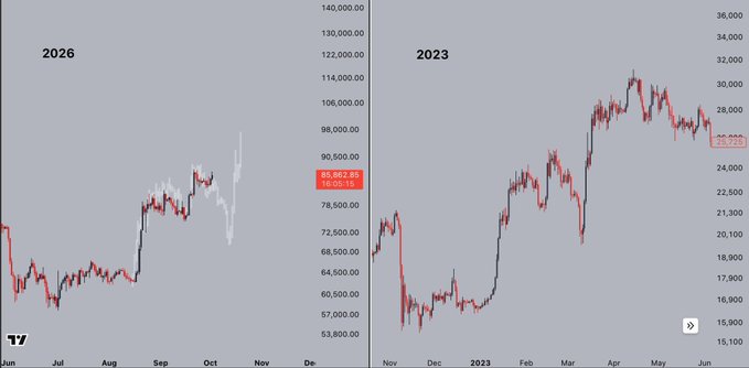 Two trading charts displayed side by side, with the left showing '2026' with a current price of 85,862.66 and the right showing '2023' with a current price of 25.726.