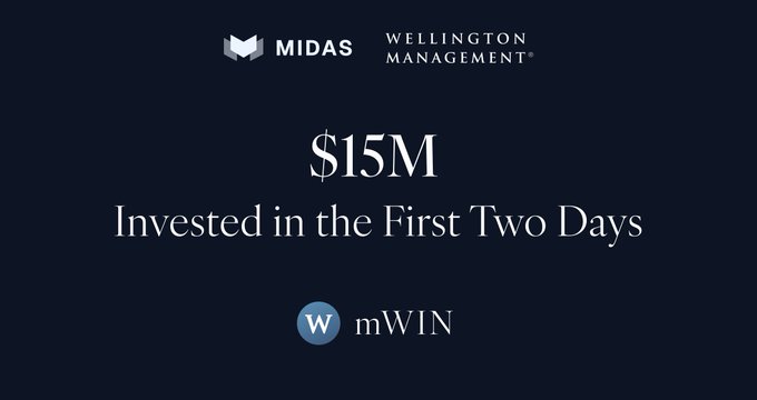 The image features the Midas and Wellington Management logos at the top, with the headline "$15M Invested in the First Two Days" displayed prominently in the center, and the "mWIN" ticker shown below. The graphic visually reinforces the post's announcement of rapid investor demand for the mWIN institutional credit strategy shortly after its launch.