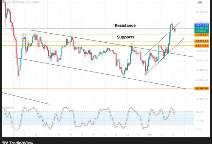 The image shows a Bitcoin/USD 4-hour candlestick chart from TradingView with the price recently testing resistance around $72,000–$73,200, multiple support levels marked at $70,025, $69,070, and a deeper floor near $60,245, along with a Stochastic RSI indicator below signaling overbought conditions. The chart visually supports the post's bullish thesis by illustrating BTC's recent breakout from a descending channel toward a key resistance zone, suggesting that a clean break higher could open the path to new local highs.