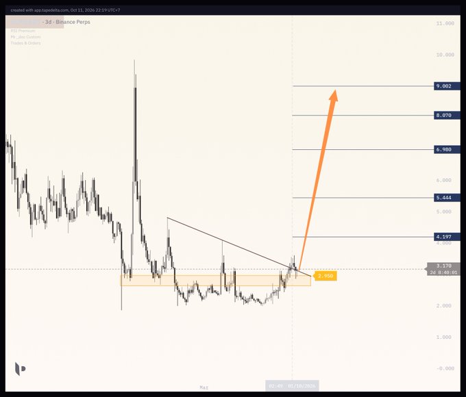 A 3-day candlestick chart for 'Binance Perps' showing price action breaking out of a descending triangle pattern, with an orange arrow pointing upward indicating a bullish projection toward targets around 8,070-9,062.