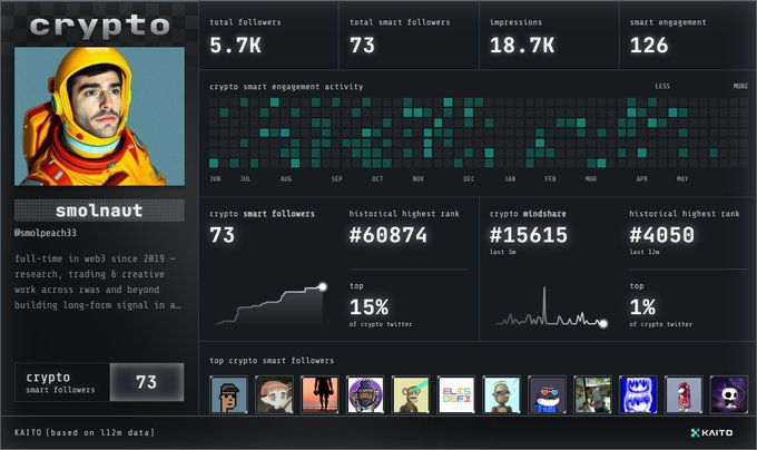 The image displays a screenshot of a crypto dashboard or website, which shows various statistics about social media users' interests and their interactions with content related to cryptocurrency. This information indicates that people are actively engaging with posts regarding Bitcoin and crypto exchanges on social media platforms like KoodoNaut. This is evident from the large numbers of followers shown in the screenshot, along with the growing popularity of such digital assets in today's online landscape. The presence of an image of a man wearing an orange helmet suggests that there might be some sort of related content or discussion about space exploration within this context.