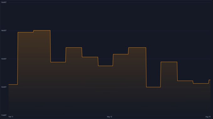 A step chart displays Bitcoin mining difficulty in the ~124-147T (trillion) hash range from February 11 to August 10, showing fluctuating but elevated levels that align with the post's claim of record-high difficulty and sustained hashrate. The graph's stepped pattern illustrates the periodic difficulty adjustments reinforcing the narrative of persistent miner competition on the $BTC network.