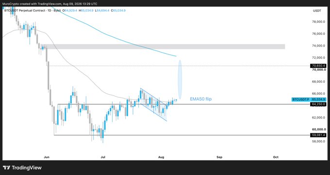 A Bitcoin (BTC/USDT) daily chart on TradingView shows price trading around $65,929 after reclaiming the EMA50, with a flagged potential "flip" toward the next major resistance zone near $73,000-$74,000, directly illustrating the post's analysis of a bullish EMA50 retest and possible push higher.