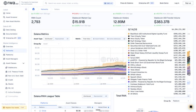 The rwa.xyz dashboard displaying real-world asset statistics including 2,793 RWA count, $15.91B Stablecoin Market Cap, 12.89M Stablecoin Holders, and a Solana RWA league table dated 9/1/4/26.