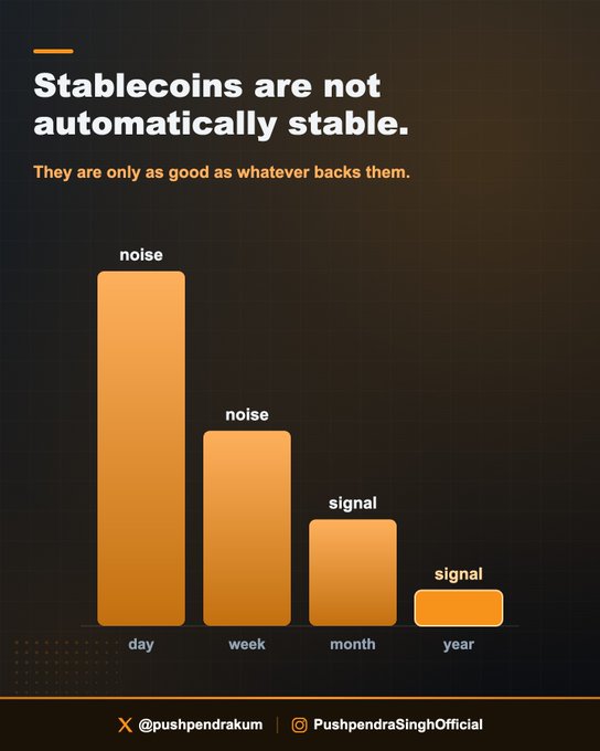 A graphic with the headline "Stablecoins are not automatically stable. They are only as good as whatever backs them" features a bar chart showing decreasing volatility from day ("noise") to year ("signal"), illustrating that short-term price movements are noise while long-term trends reveal a stablecoin's true backing quality. The chart visually reinforces the caption's message to investigate reserves before investing, as short-term "noise" can mask underlying instability that becomes clear "signal" over time.