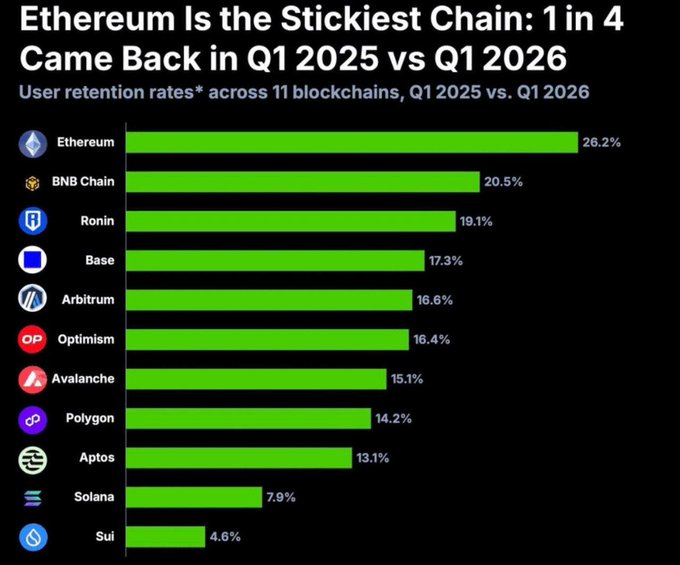 The image is a horizontal bar chart titled "Ethereum Is the Stickiest Chain: 1 in 4 Came Back in Q1 2025 vs Q1 2026," showing user retention rates across 11 blockchains. Ethereum leads with 26.2%, followed by BNB Chain (20.5%), Ronin (19.1%), Base (17.3%), Arbitrum (16.6%), Optimism (16.4%), Avalanche (15.1%), Polygon (14.2%), Aptos (13.1%), Solana (7.9%), and Sui at the bottom with 4.6%.

The chart directly supports the post's observation that $ETH and $BNB dominate user retention, while highlighting the surprising finding that $SOL ranks second-to-last at just 7.9%, reinforcing the post's shock at Solana's poor retention performance compared to other major chains.